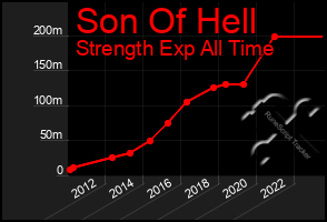 Total Graph of Son Of Hell