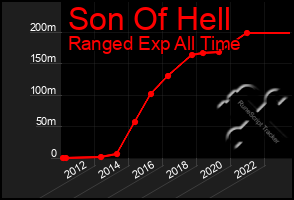 Total Graph of Son Of Hell