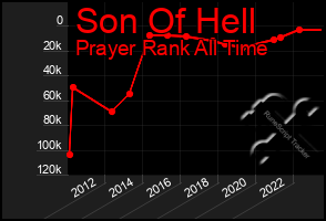 Total Graph of Son Of Hell