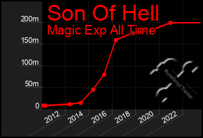 Total Graph of Son Of Hell