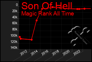 Total Graph of Son Of Hell