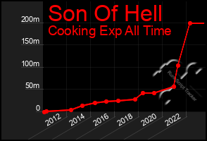 Total Graph of Son Of Hell