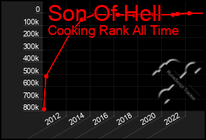 Total Graph of Son Of Hell