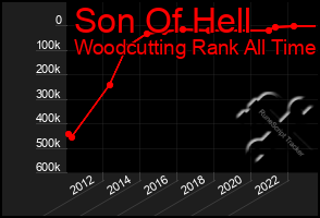 Total Graph of Son Of Hell