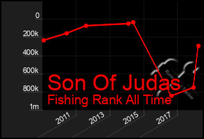 Total Graph of Son Of Judas