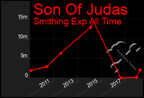 Total Graph of Son Of Judas