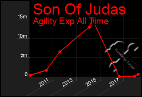 Total Graph of Son Of Judas
