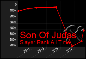 Total Graph of Son Of Judas