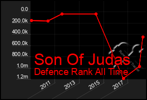 Total Graph of Son Of Judas