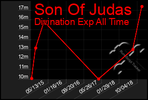 Total Graph of Son Of Judas