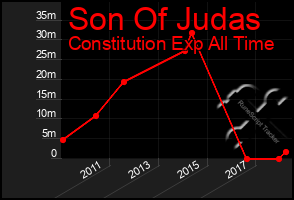 Total Graph of Son Of Judas