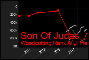 Total Graph of Son Of Judas