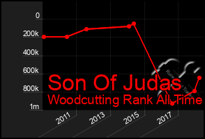 Total Graph of Son Of Judas