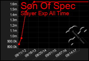 Total Graph of Son Of Spec