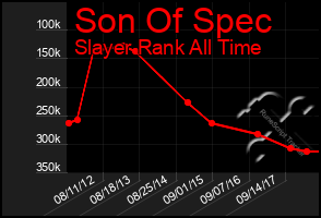 Total Graph of Son Of Spec