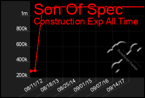 Total Graph of Son Of Spec