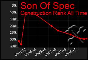 Total Graph of Son Of Spec