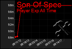 Total Graph of Son Of Spec