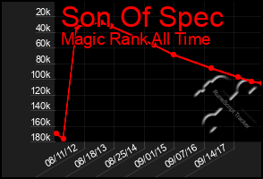 Total Graph of Son Of Spec