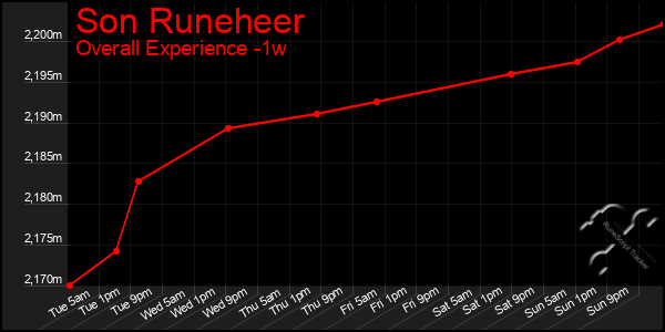 1 Week Graph of Son Runeheer