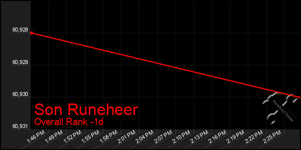 Last 24 Hours Graph of Son Runeheer
