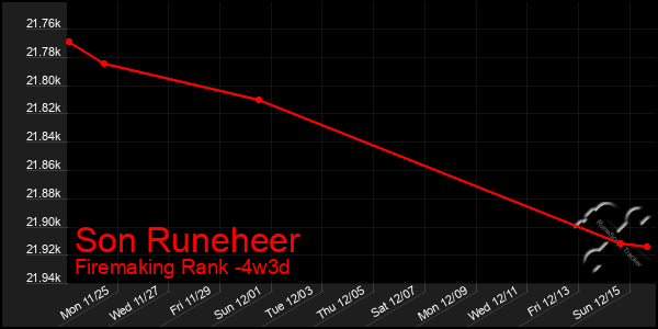 Last 31 Days Graph of Son Runeheer