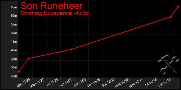 Last 31 Days Graph of Son Runeheer