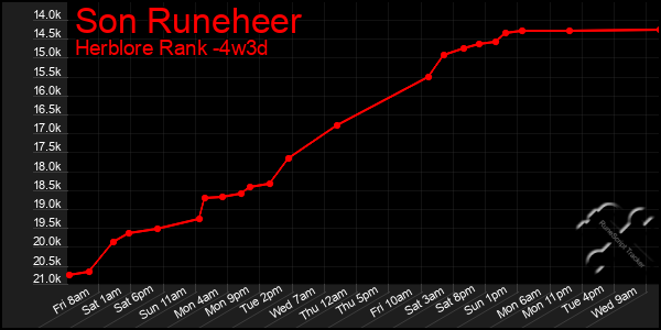 Last 31 Days Graph of Son Runeheer