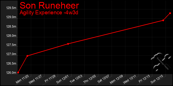 Last 31 Days Graph of Son Runeheer