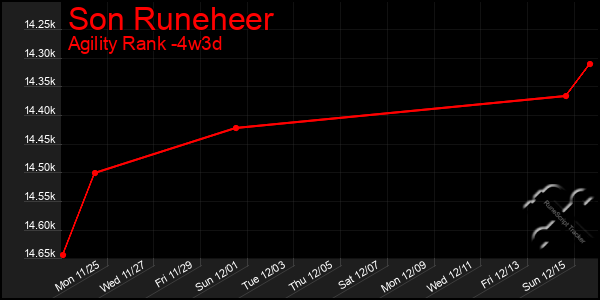 Last 31 Days Graph of Son Runeheer