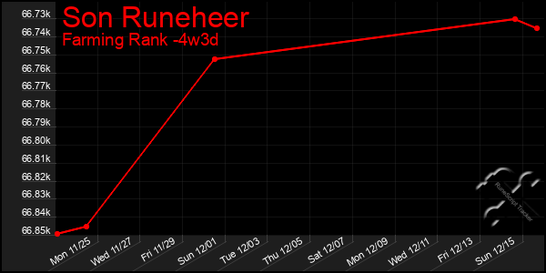 Last 31 Days Graph of Son Runeheer