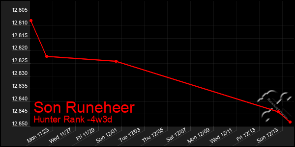 Last 31 Days Graph of Son Runeheer