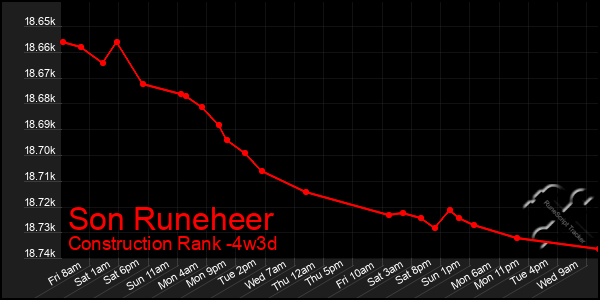 Last 31 Days Graph of Son Runeheer