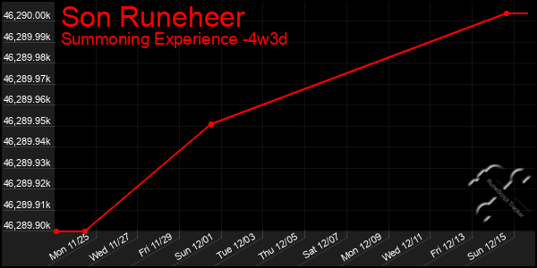 Last 31 Days Graph of Son Runeheer