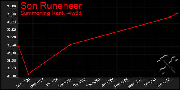 Last 31 Days Graph of Son Runeheer