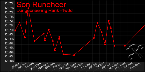 Last 31 Days Graph of Son Runeheer