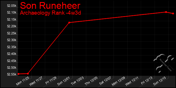 Last 31 Days Graph of Son Runeheer