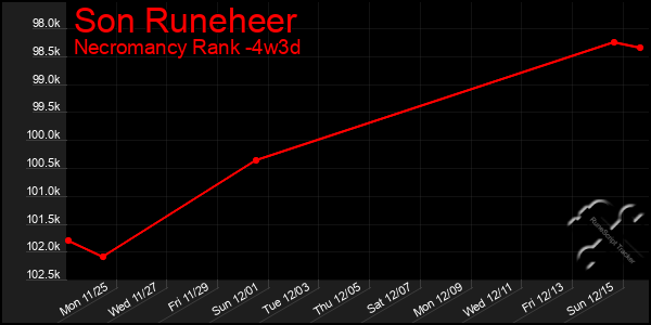 Last 31 Days Graph of Son Runeheer