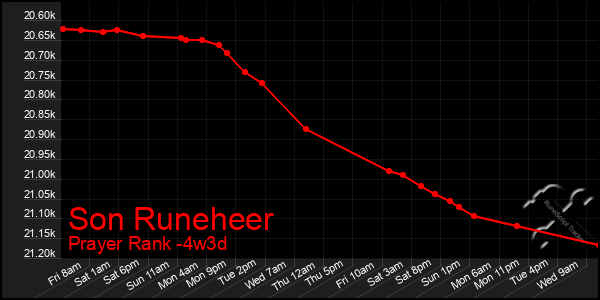 Last 31 Days Graph of Son Runeheer