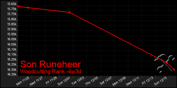 Last 31 Days Graph of Son Runeheer