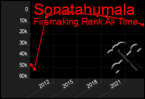 Total Graph of Sonatahumala