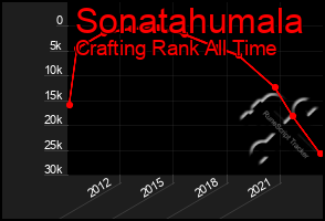 Total Graph of Sonatahumala