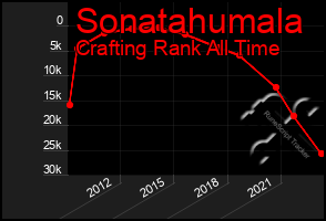 Total Graph of Sonatahumala