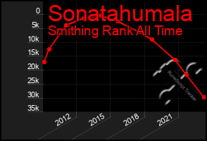 Total Graph of Sonatahumala