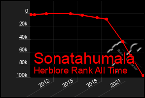 Total Graph of Sonatahumala