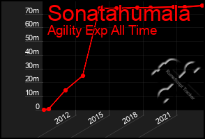 Total Graph of Sonatahumala