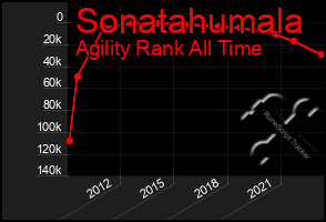 Total Graph of Sonatahumala