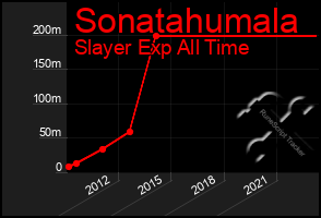 Total Graph of Sonatahumala