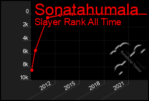 Total Graph of Sonatahumala