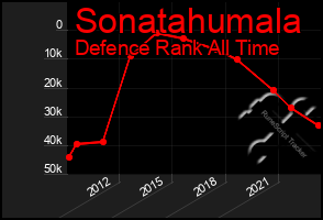 Total Graph of Sonatahumala